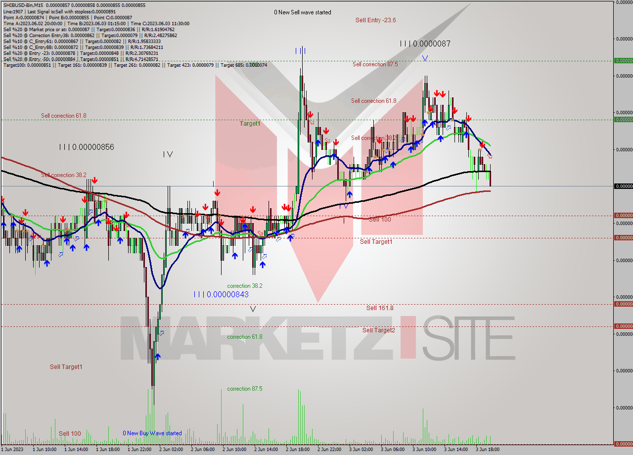 SHIBUSD-Bin M15 Signal