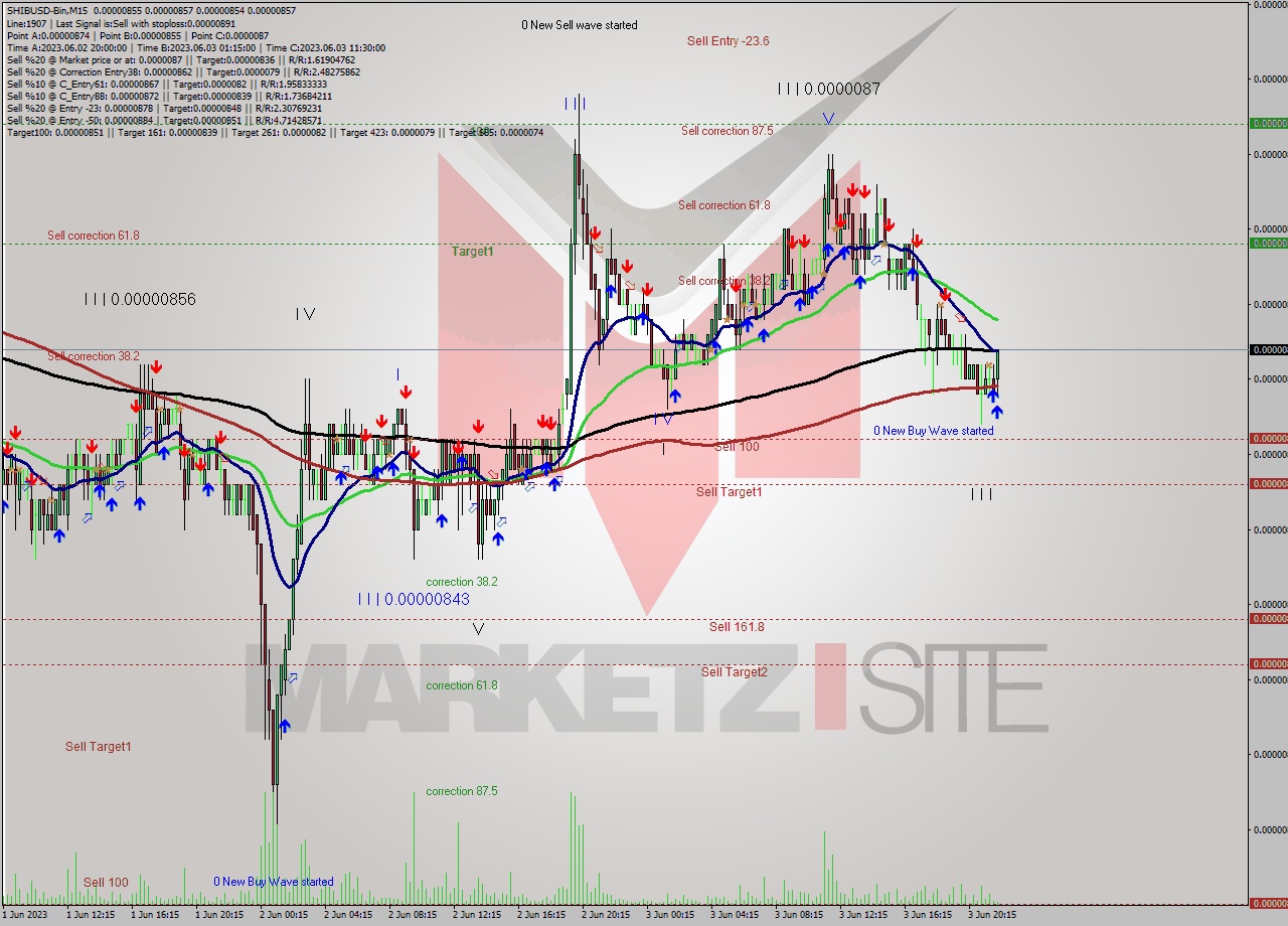 SHIBUSD-Bin M15 Signal