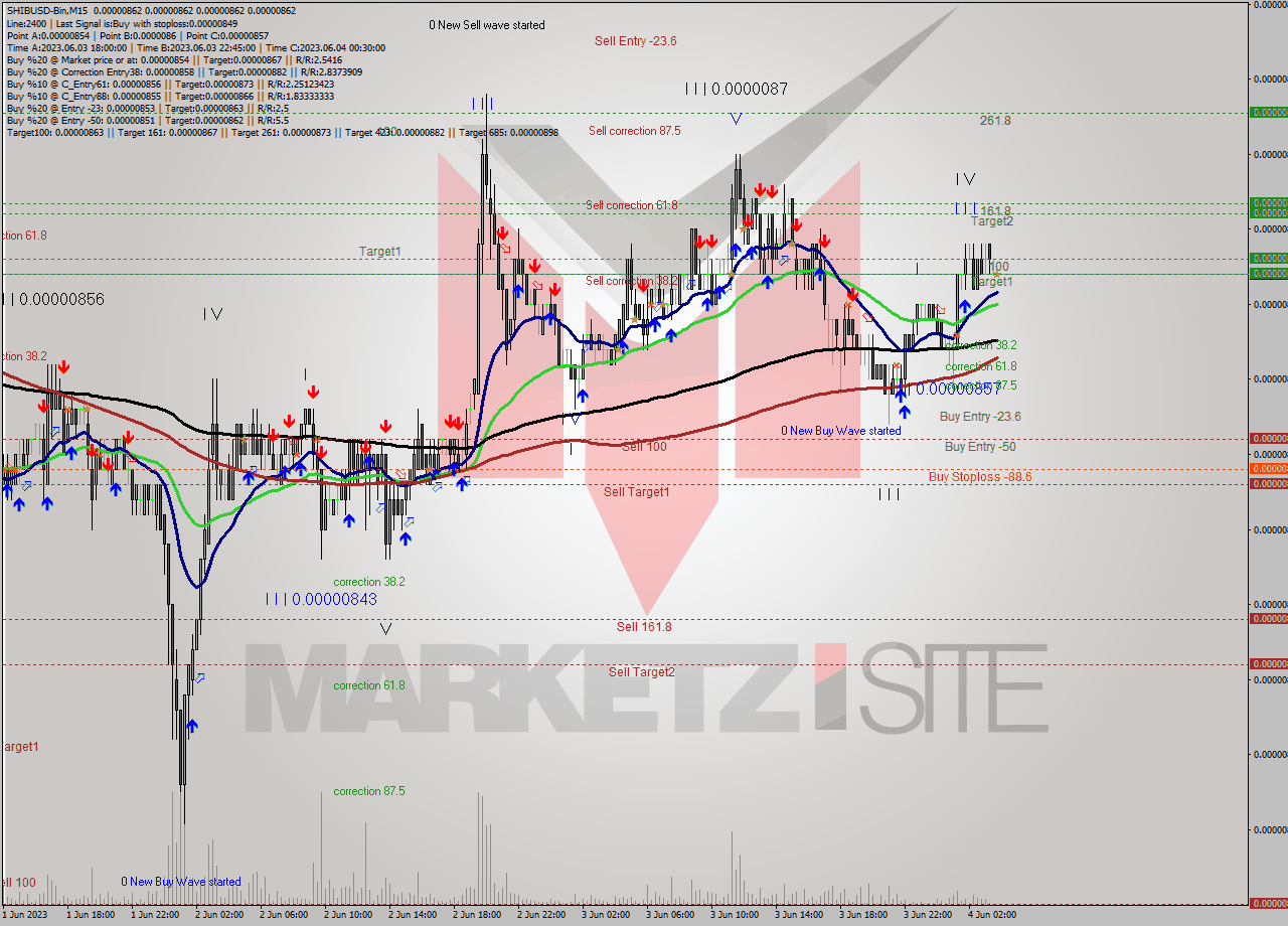SHIBUSD-Bin M15 Signal