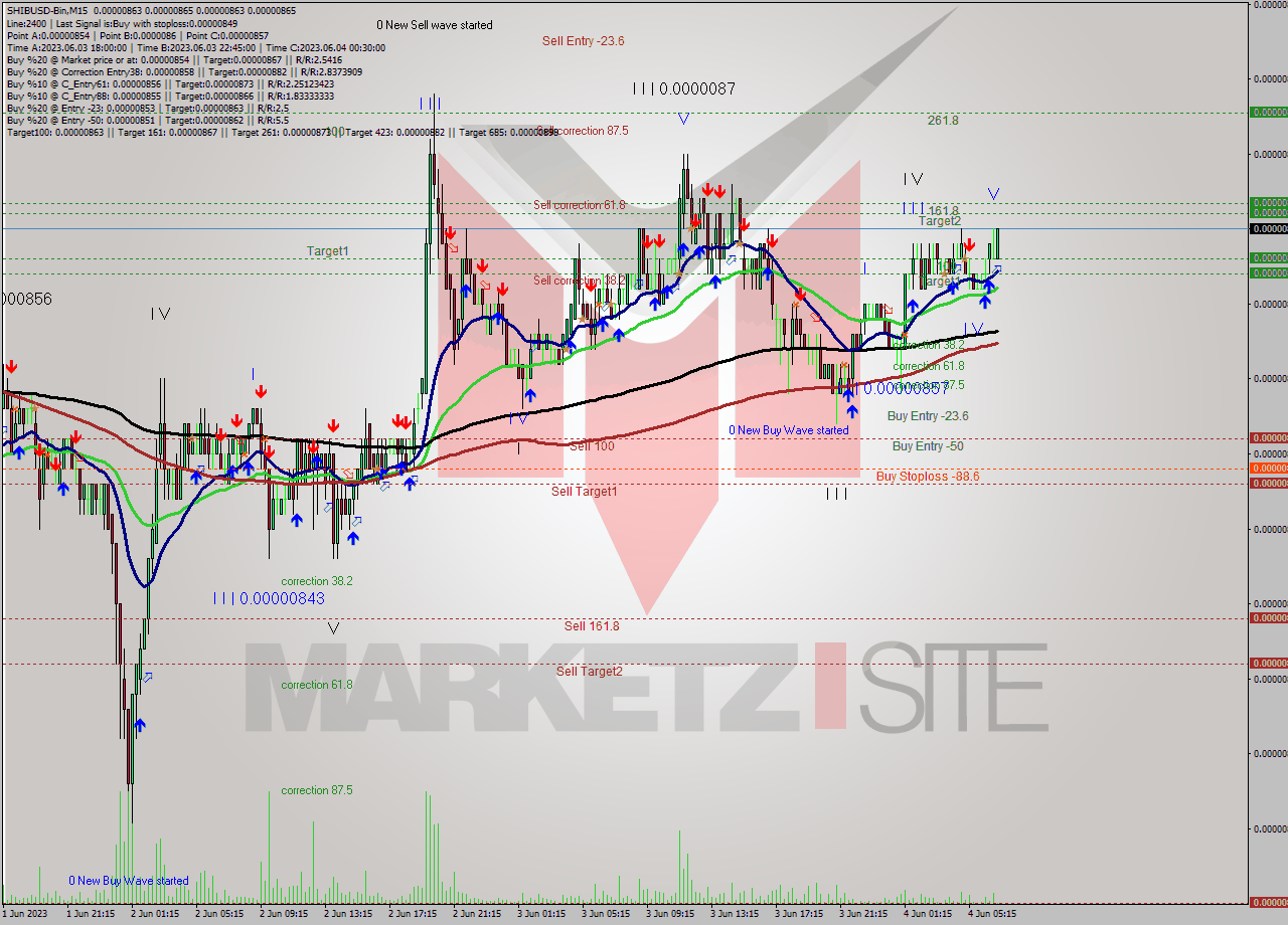 SHIBUSD-Bin M15 Signal