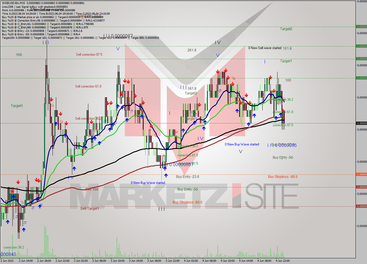 SHIBUSD-Bin M15 Signal