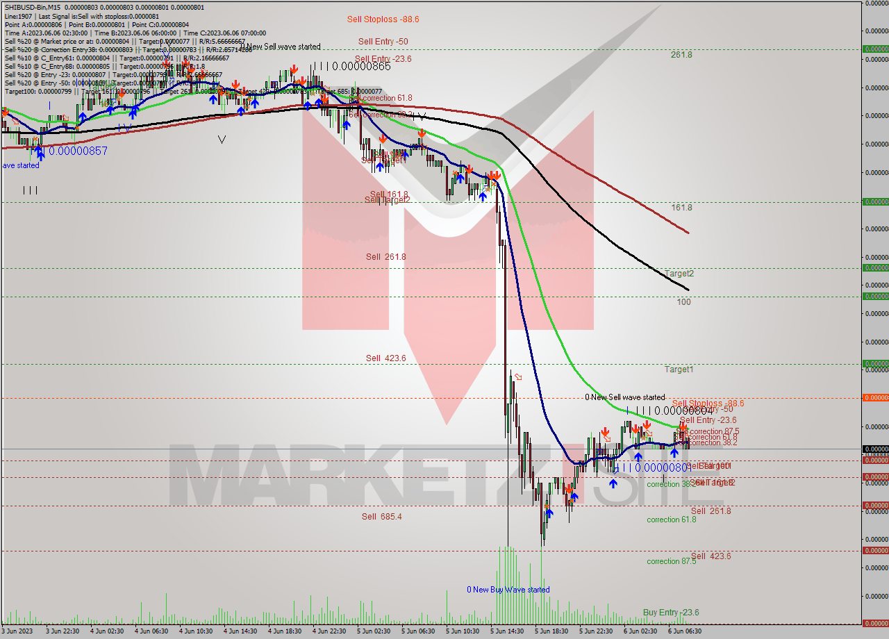 SHIBUSD-Bin M15 Signal