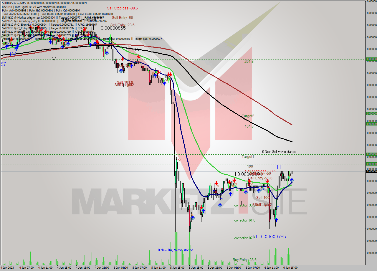 SHIBUSD-Bin M15 Signal