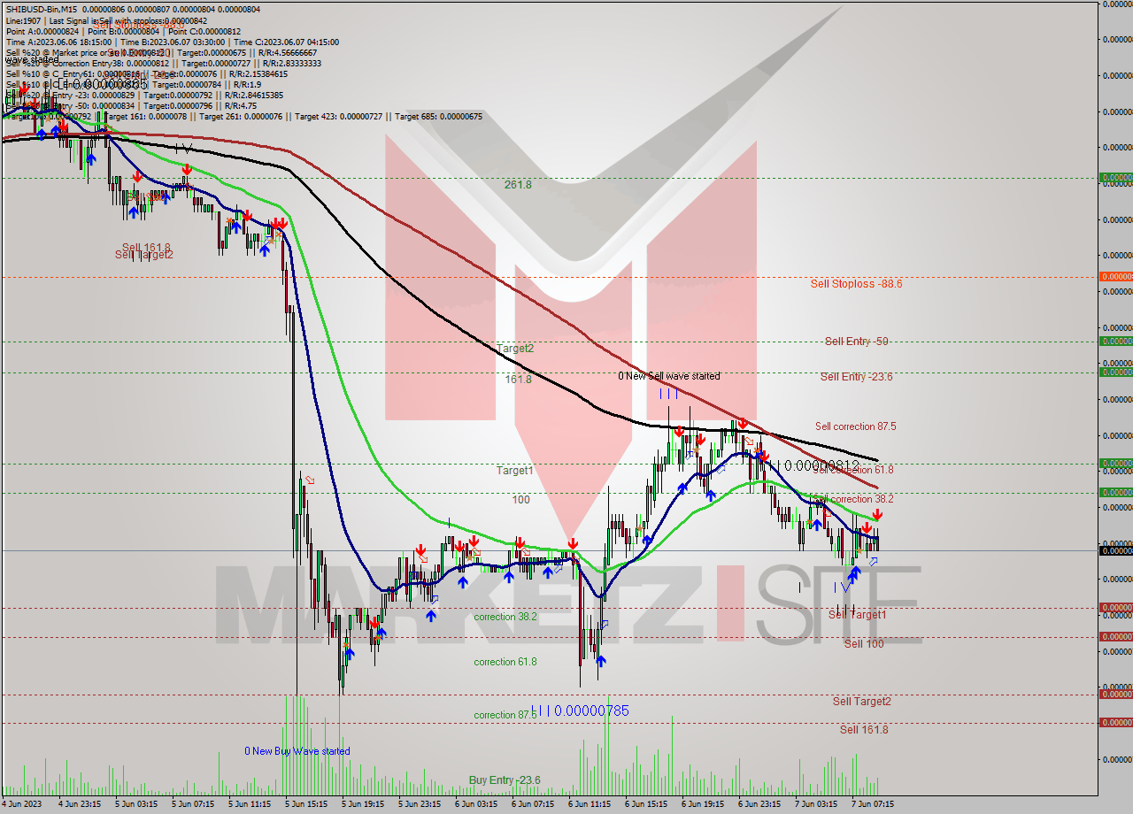 SHIBUSD-Bin M15 Signal