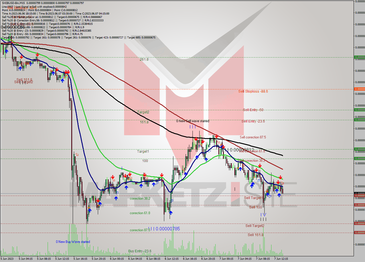 SHIBUSD-Bin M15 Signal