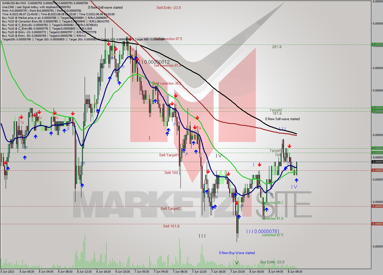 SHIBUSD-Bin M15 Signal