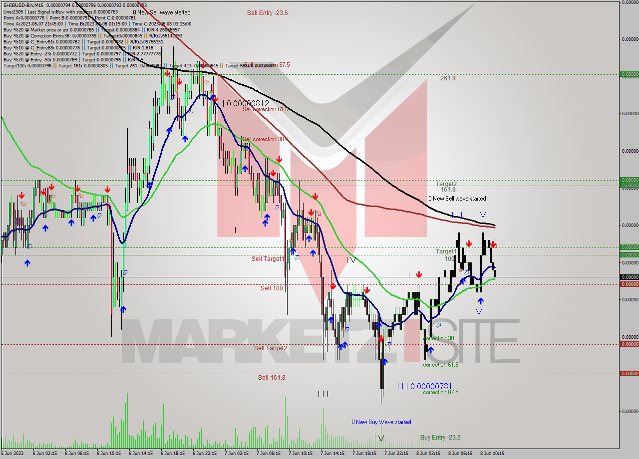 SHIBUSD-Bin M15 Signal