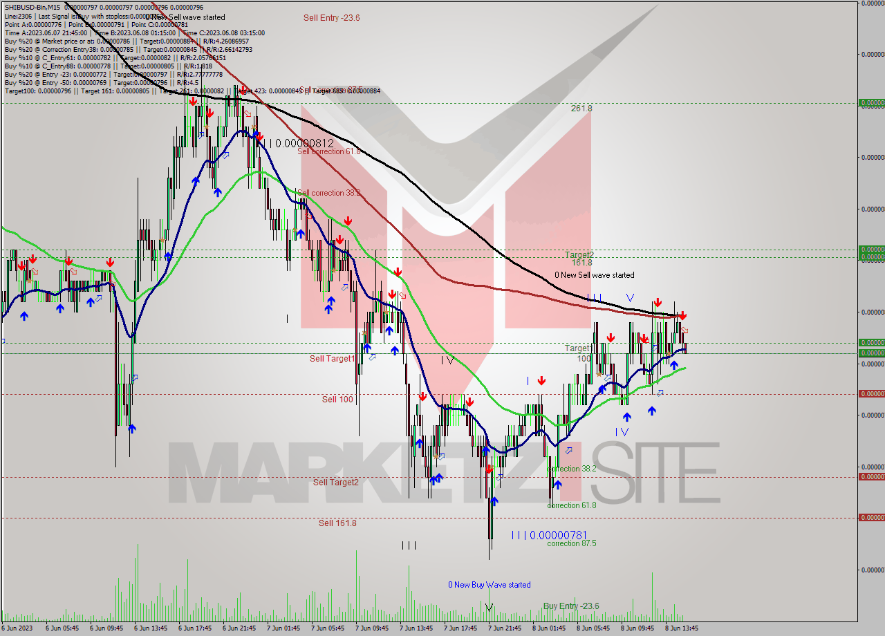 SHIBUSD-Bin M15 Signal