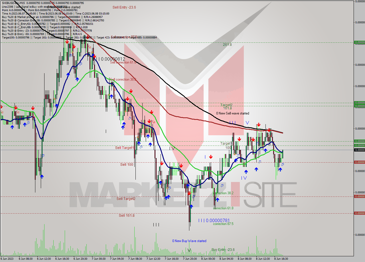SHIBUSD-Bin M15 Signal