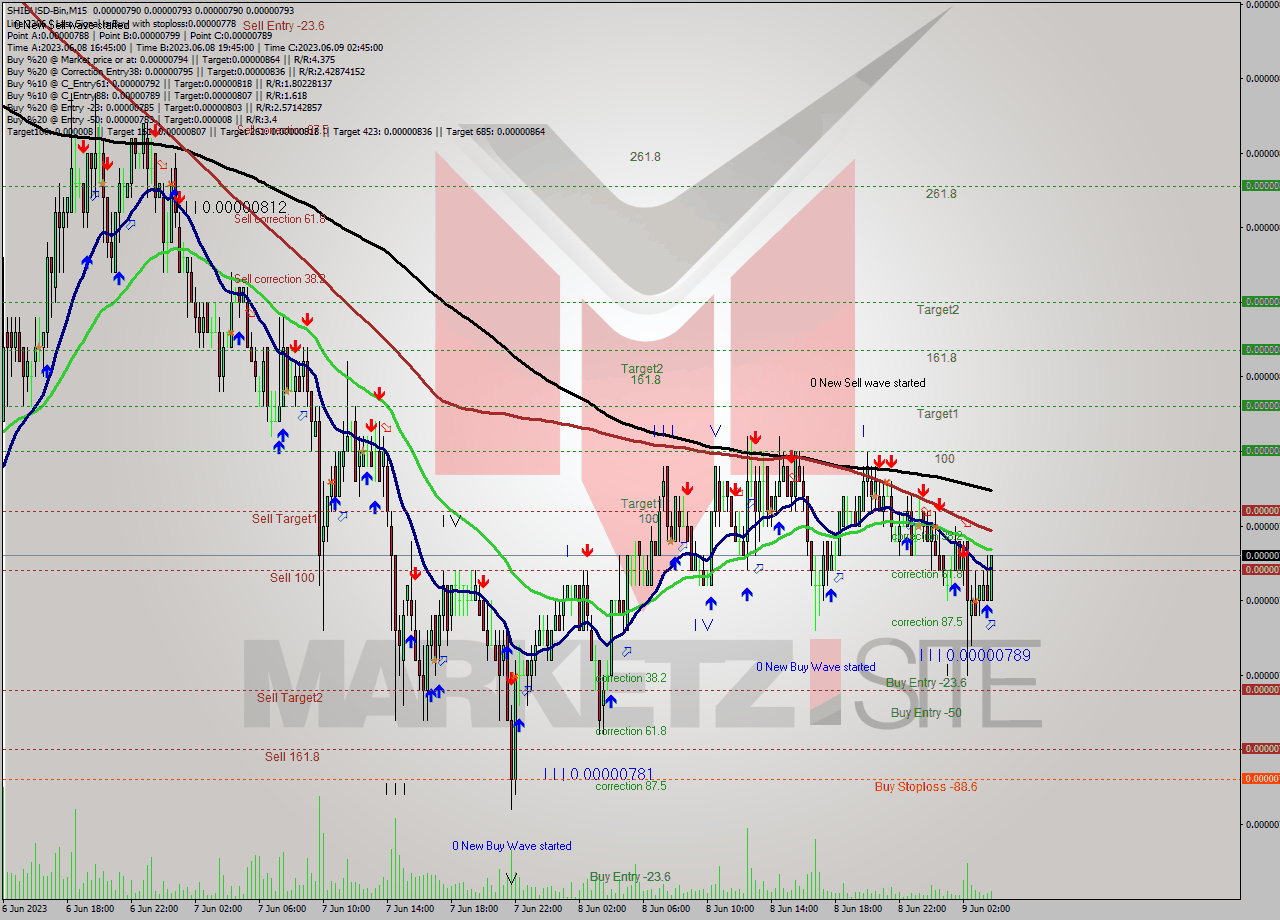 SHIBUSD-Bin M15 Signal