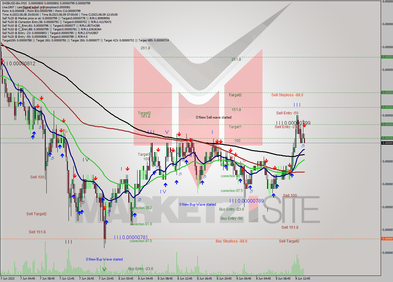 SHIBUSD-Bin M15 Signal