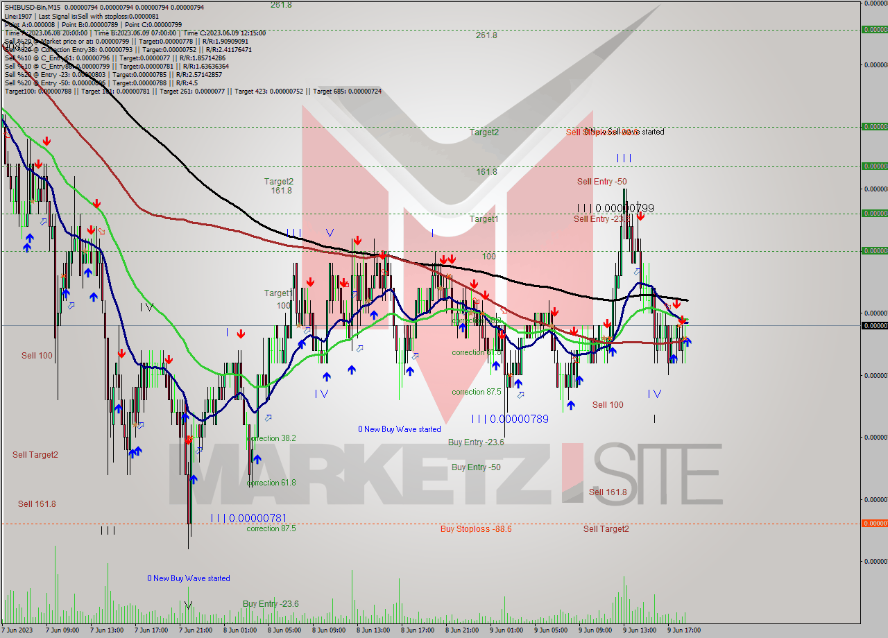 SHIBUSD-Bin M15 Signal