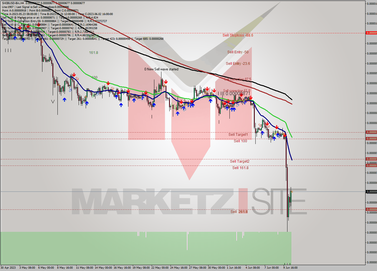 SHIBUSD-Bin MultiTimeframe analysis at date 2023.06.10 23:00