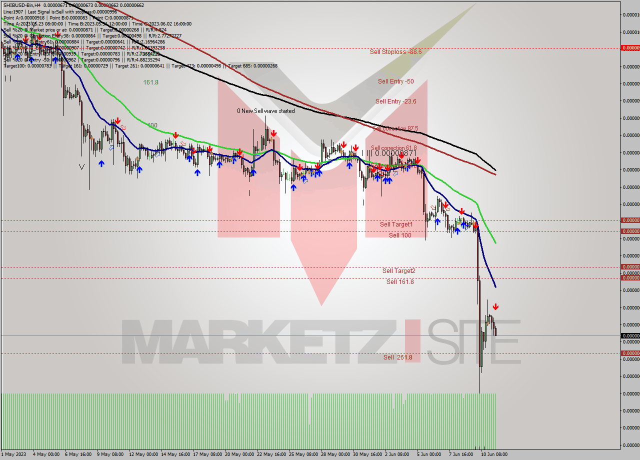 SHIBUSD-Bin MultiTimeframe analysis at date 2023.06.11 16:40