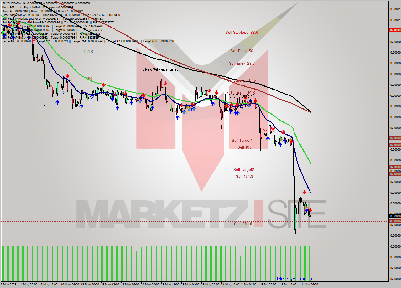 SHIBUSD-Bin MultiTimeframe analysis at date 2023.06.12 11:00