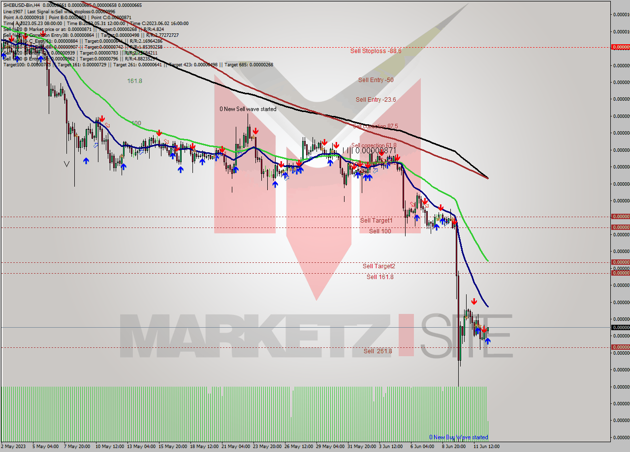 SHIBUSD-Bin MultiTimeframe analysis at date 2023.06.12 19:43