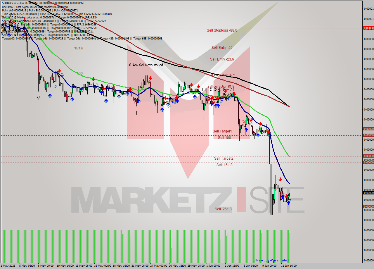 SHIBUSD-Bin MultiTimeframe analysis at date 2023.06.13 00:44