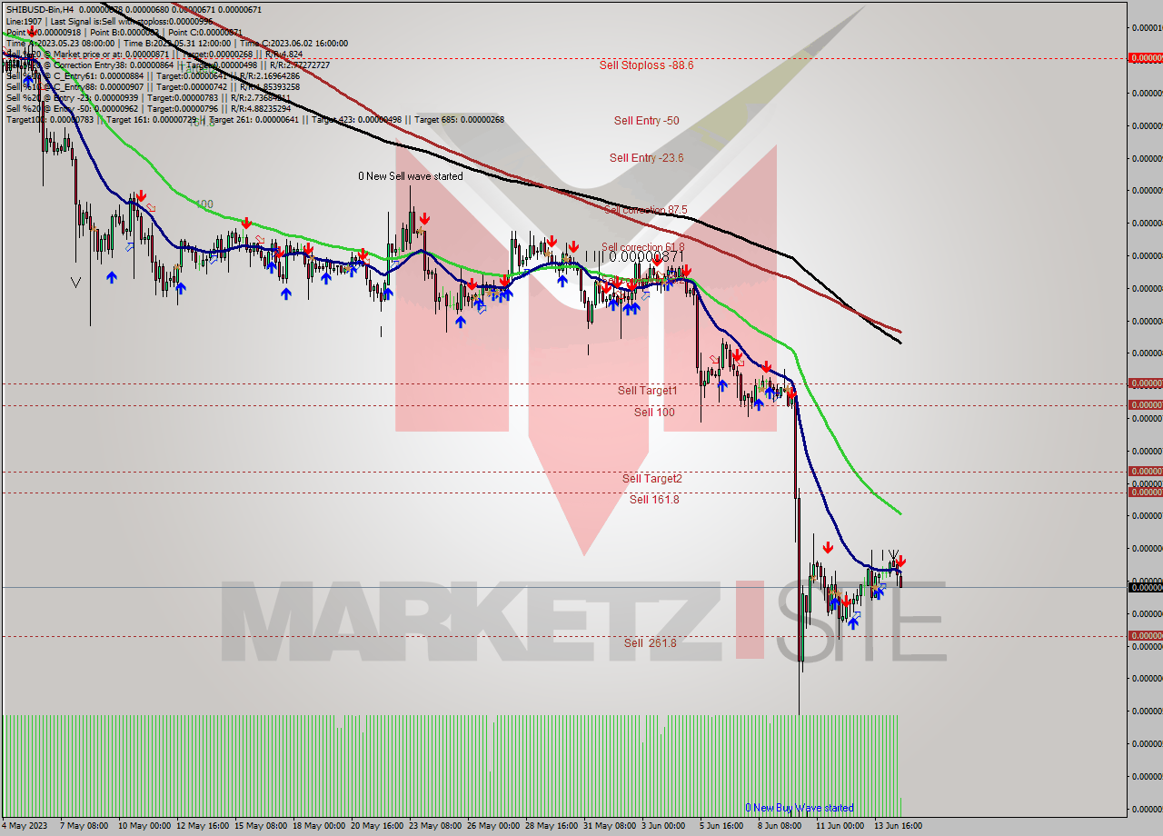 SHIBUSD-Bin MultiTimeframe analysis at date 2023.06.14 23:05