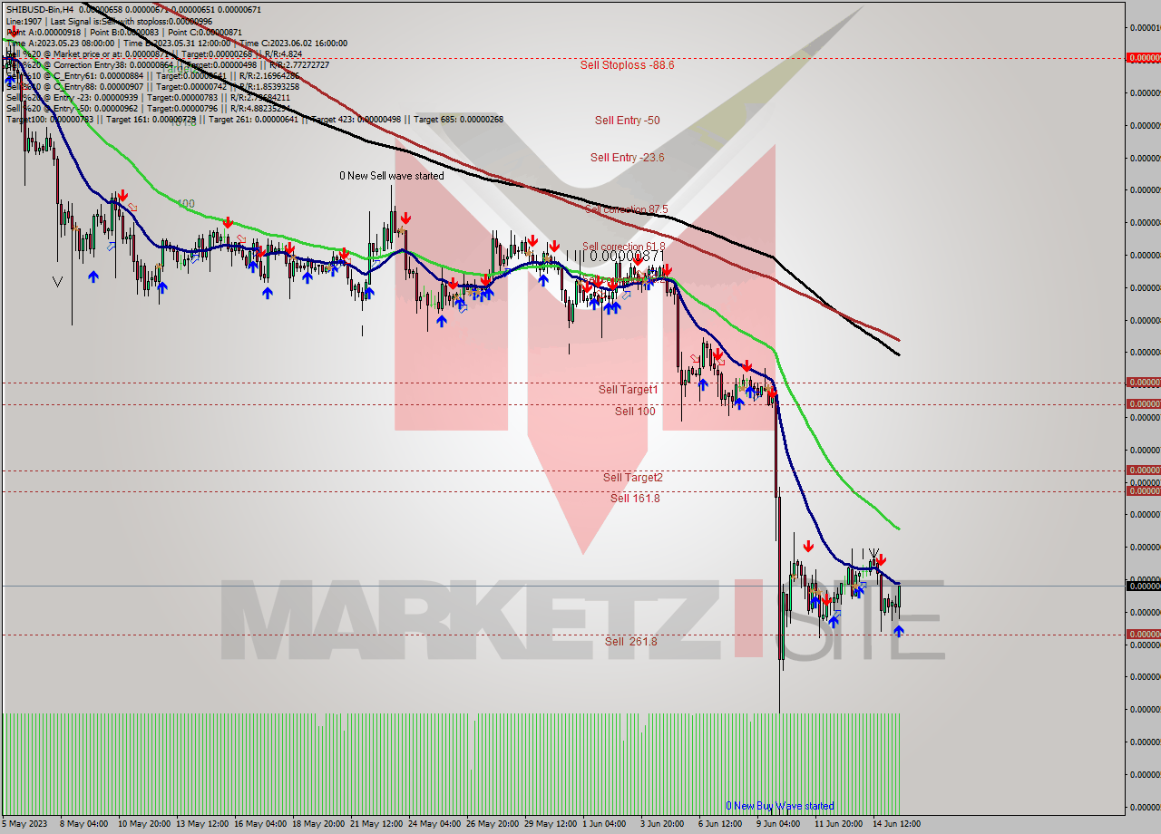 SHIBUSD-Bin MultiTimeframe analysis at date 2023.06.15 21:55