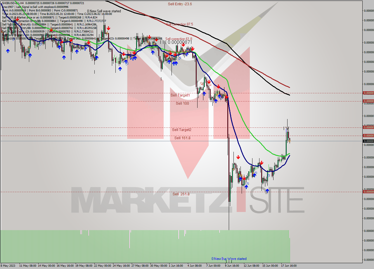 SHIBUSD-Bin MultiTimeframe analysis at date 2023.06.18 23:13