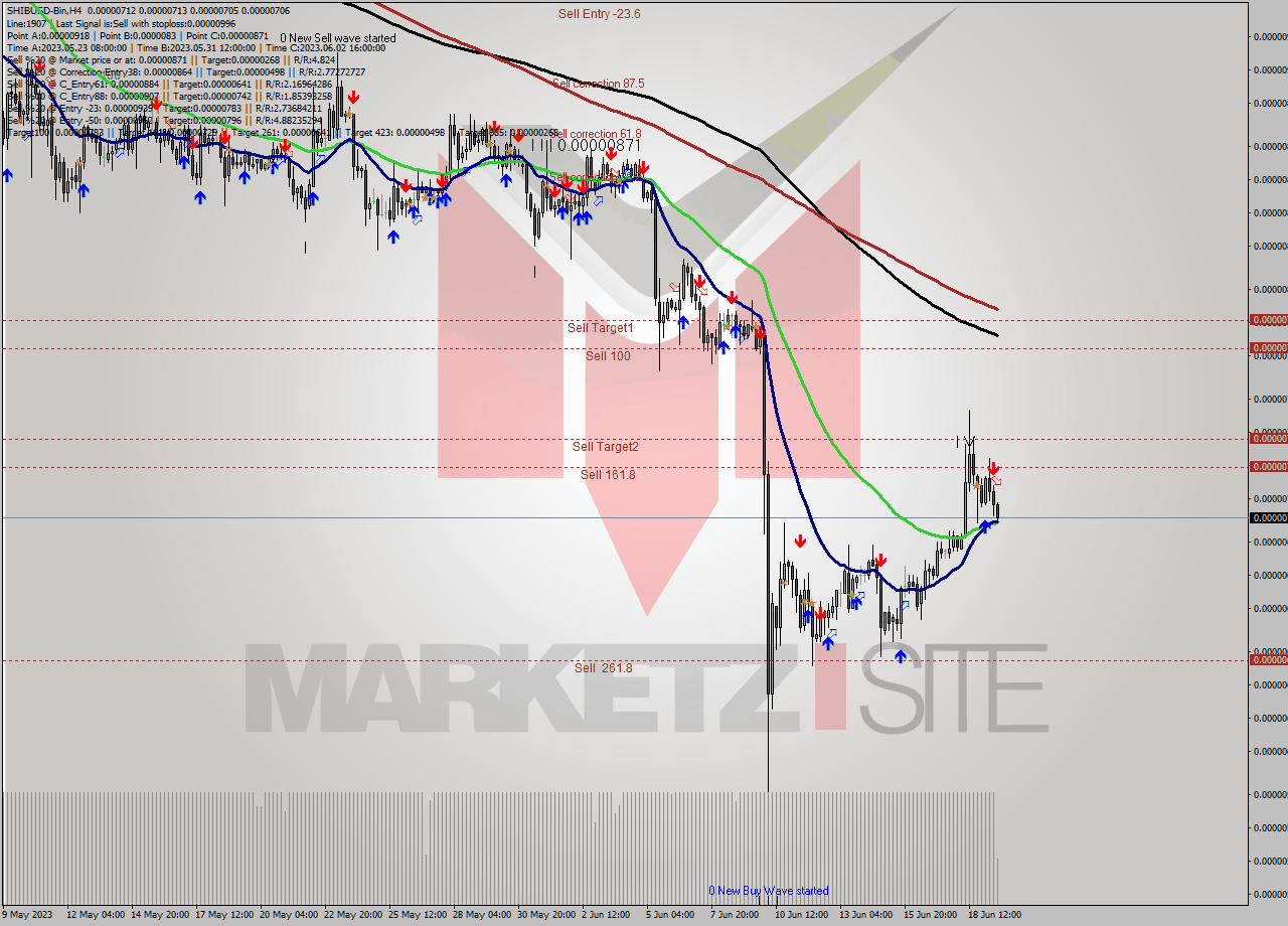 SHIBUSD-Bin MultiTimeframe analysis at date 2023.06.19 19:34