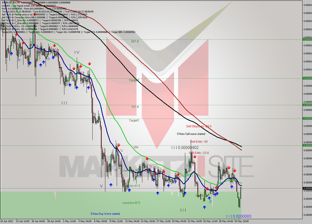 SHIBUSD-Bin MultiTimeframe analysis at date 2023.06.01 03:00