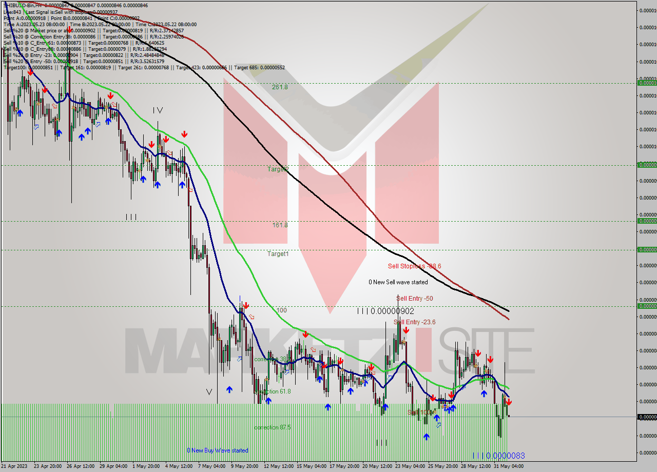 SHIBUSD-Bin MultiTimeframe analysis at date 2023.06.01 11:00