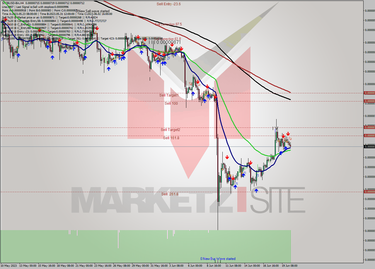 SHIBUSD-Bin MultiTimeframe analysis at date 2023.06.20 16:24