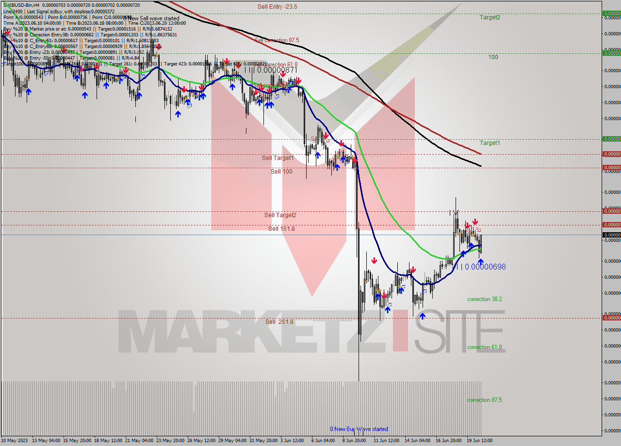 SHIBUSD-Bin MultiTimeframe analysis at date 2023.06.20 21:20