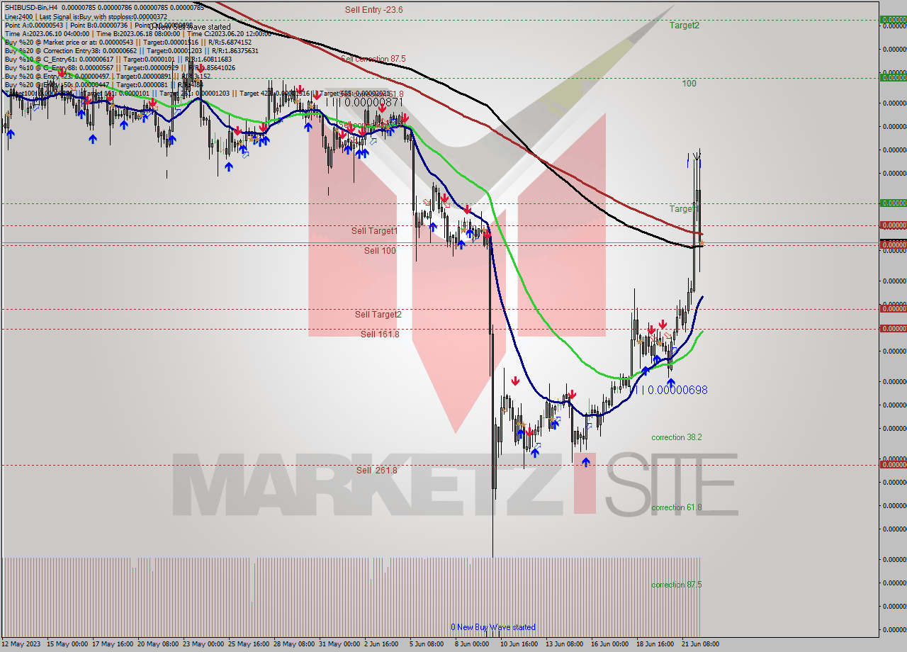 SHIBUSD-Bin MultiTimeframe analysis at date 2023.06.22 15:00