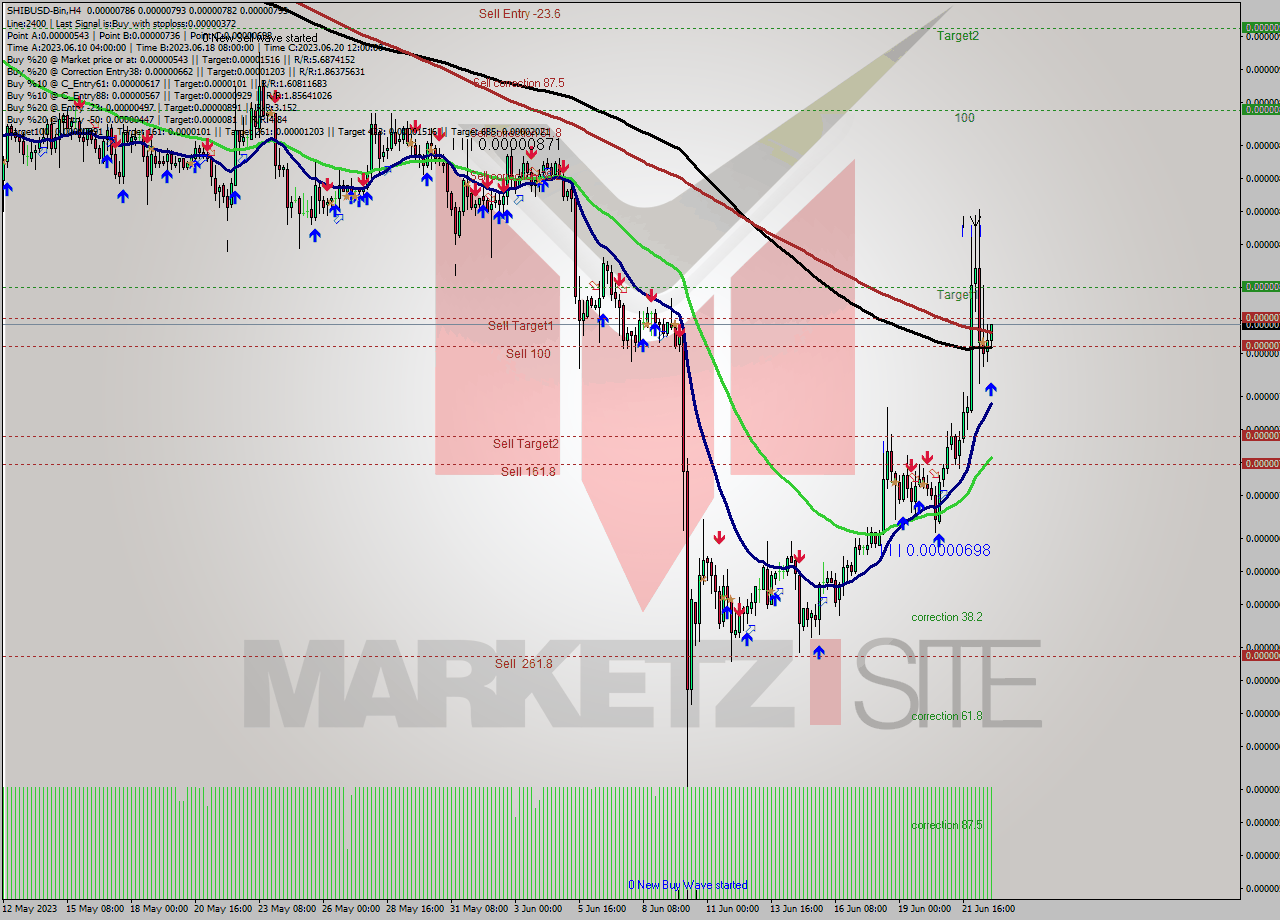 SHIBUSD-Bin MultiTimeframe analysis at date 2023.06.22 23:50