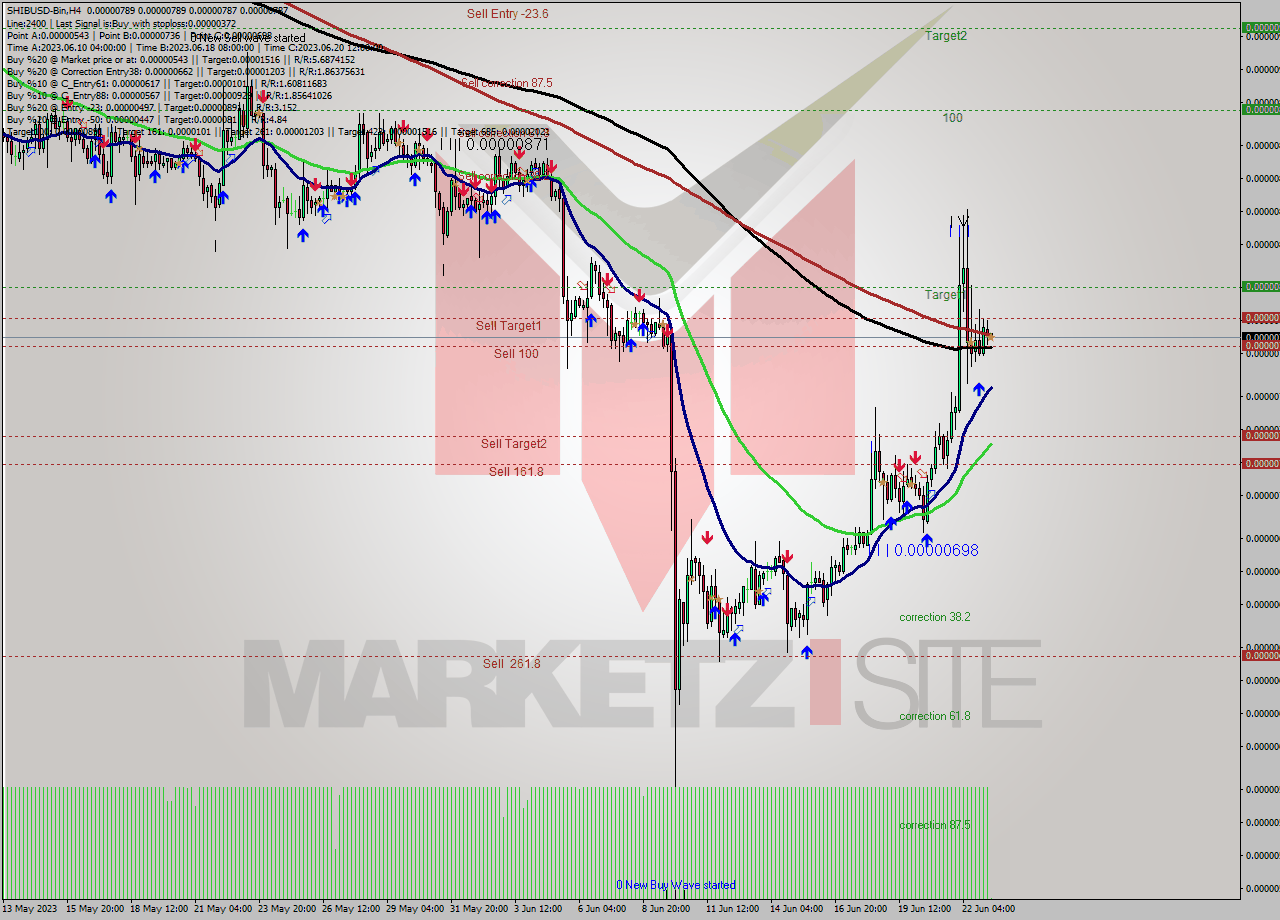 SHIBUSD-Bin MultiTimeframe analysis at date 2023.06.23 11:01