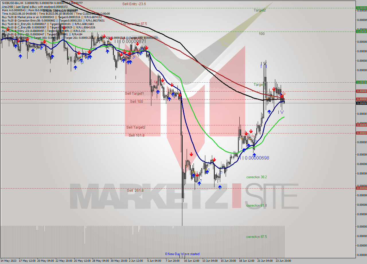 SHIBUSD-Bin MultiTimeframe analysis at date 2023.06.25 04:01