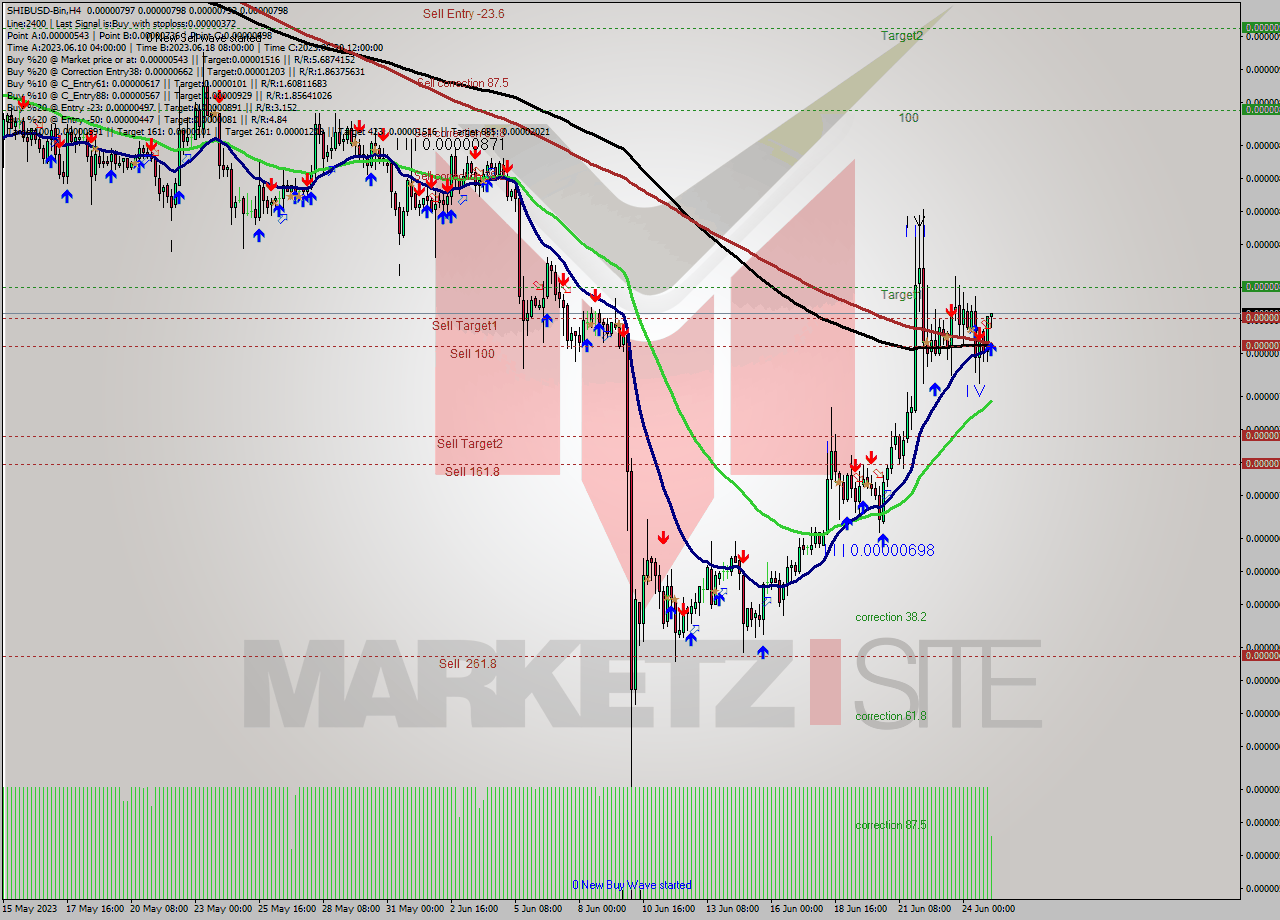 SHIBUSD-Bin MultiTimeframe analysis at date 2023.06.25 07:38
