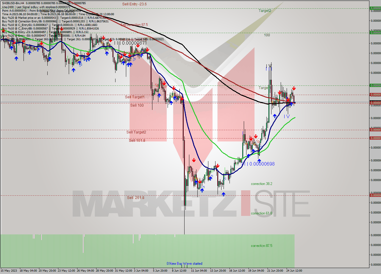 SHIBUSD-Bin MultiTimeframe analysis at date 2023.06.25 19:00