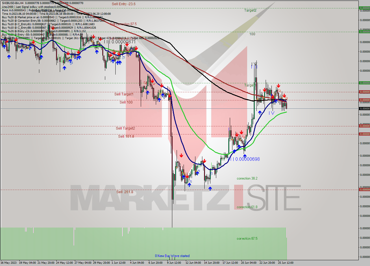 SHIBUSD-Bin MultiTimeframe analysis at date 2023.06.26 19:37