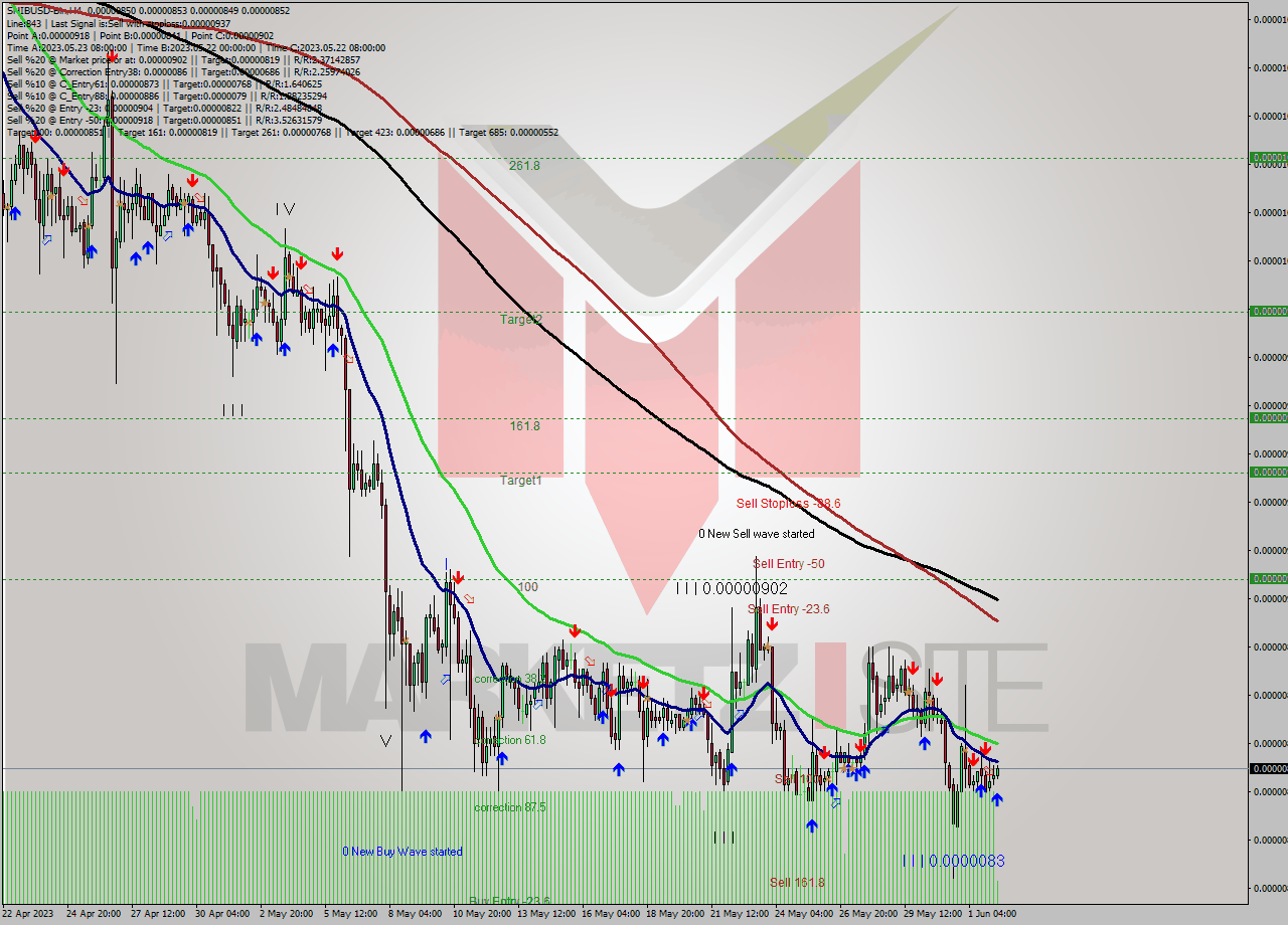 SHIBUSD-Bin MultiTimeframe analysis at date 2023.06.02 11:48