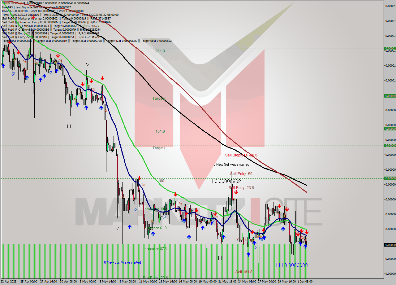 SHIBUSD-Bin MultiTimeframe analysis at date 2023.06.02 16:59