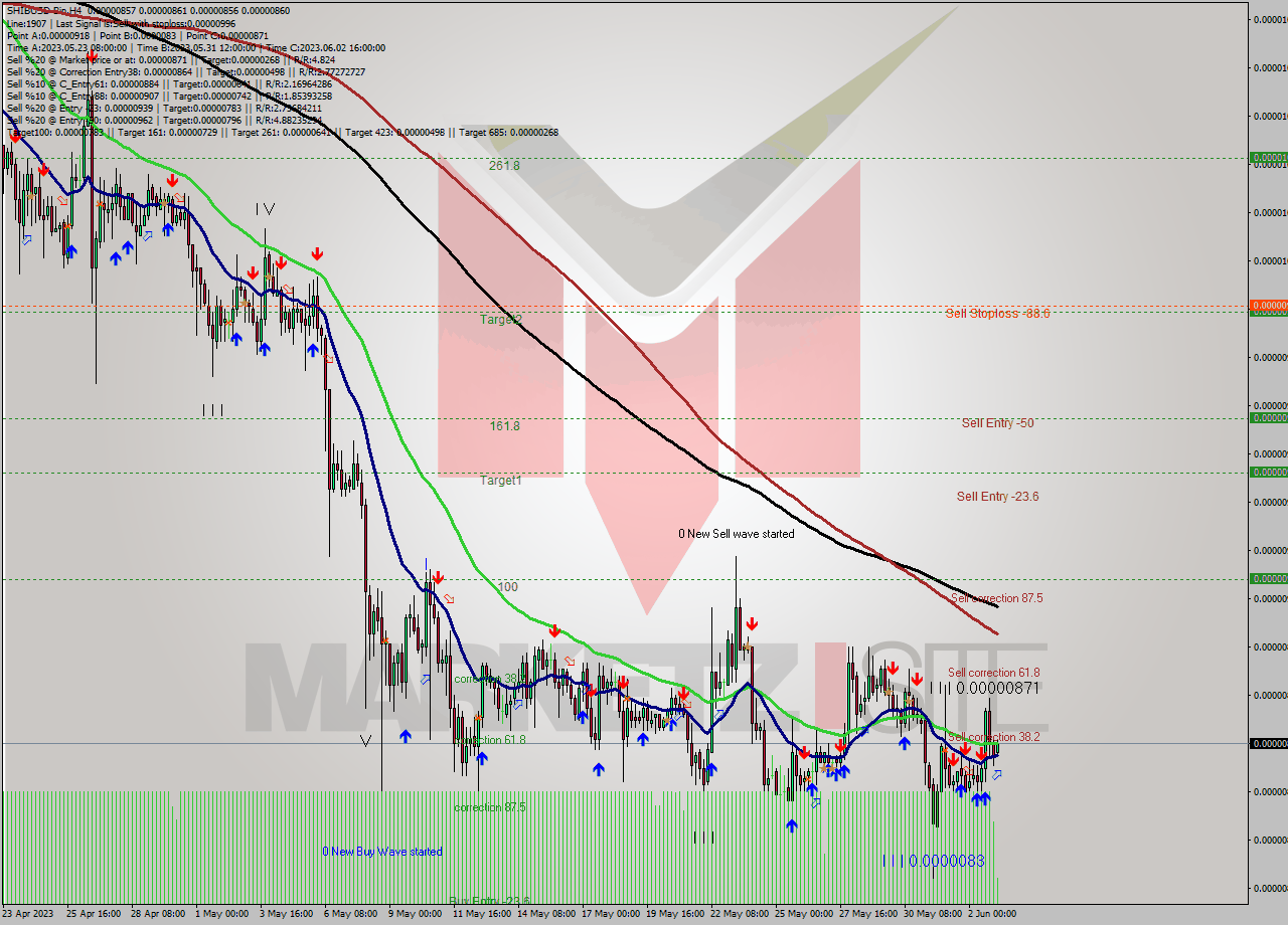 SHIBUSD-Bin MultiTimeframe analysis at date 2023.06.03 07:48
