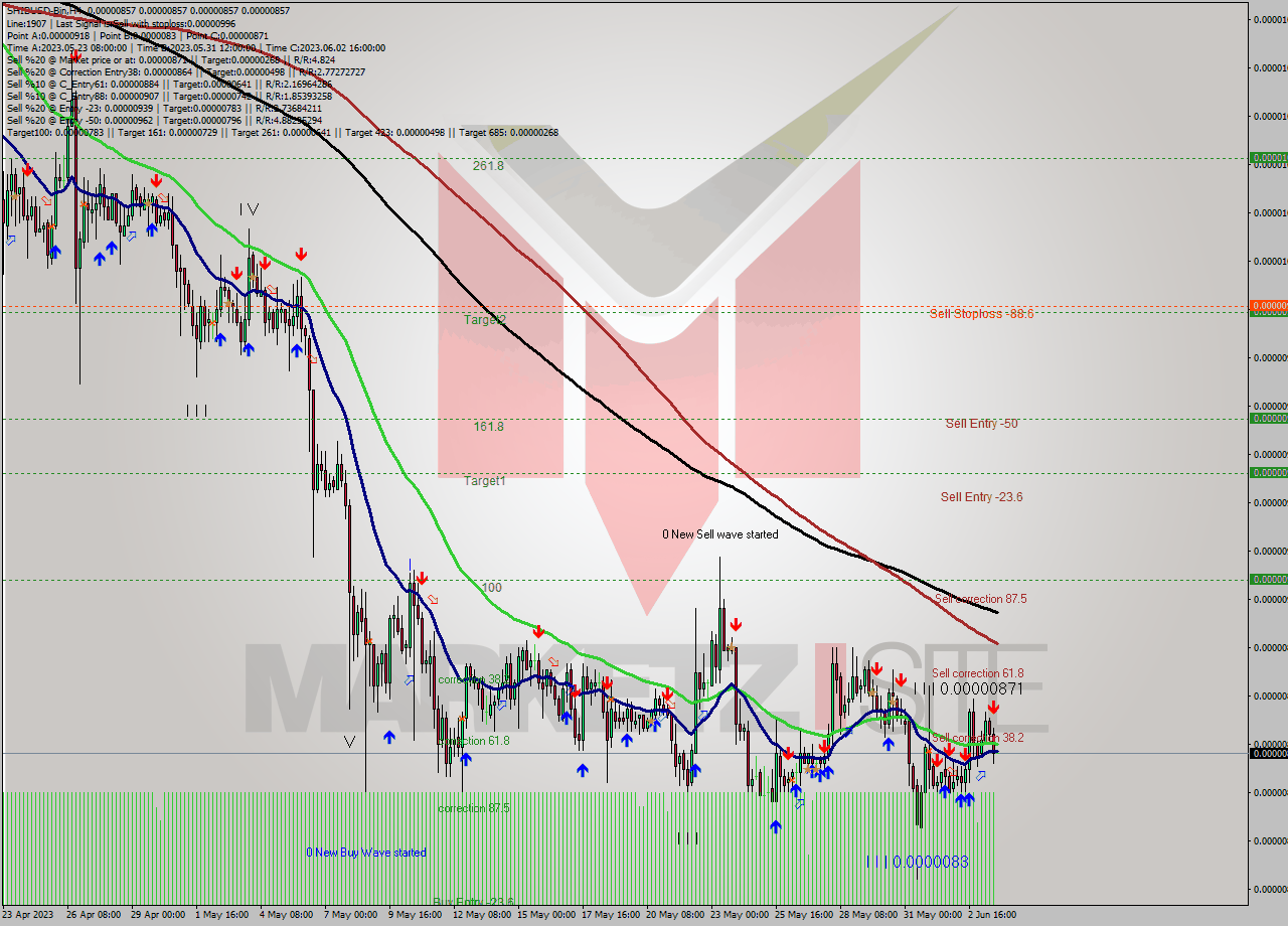 SHIBUSD-Bin MultiTimeframe analysis at date 2023.06.03 23:00