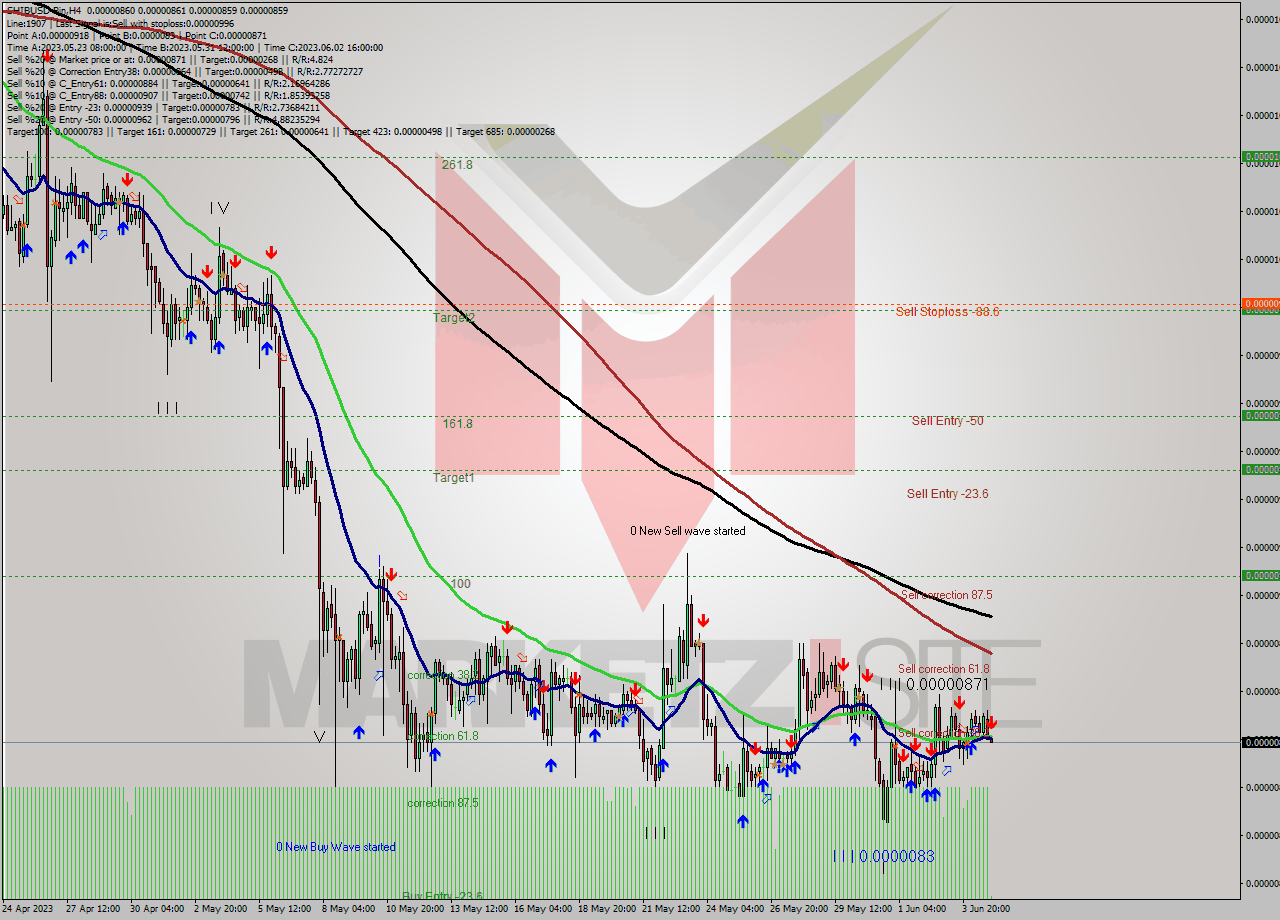 SHIBUSD-Bin MultiTimeframe analysis at date 2023.06.05 03:00