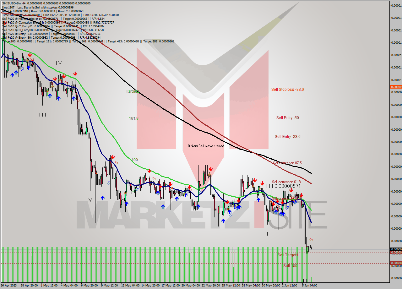 SHIBUSD-Bin MultiTimeframe analysis at date 2023.06.06 11:26