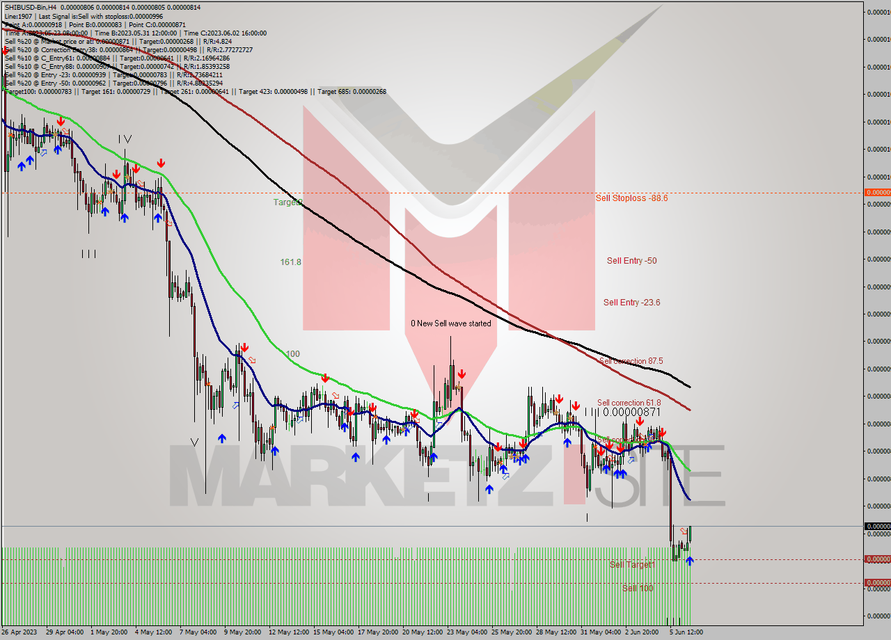 SHIBUSD-Bin MultiTimeframe analysis at date 2023.06.06 19:57