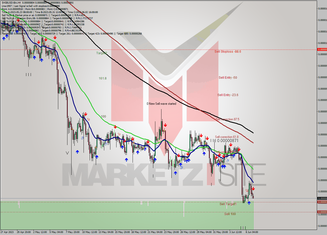 SHIBUSD-Bin MultiTimeframe analysis at date 2023.06.07 12:19