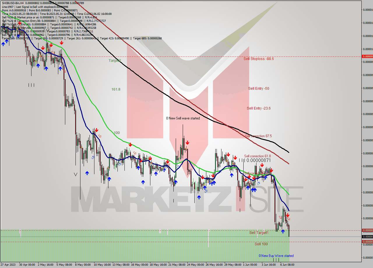 SHIBUSD-Bin MultiTimeframe analysis at date 2023.06.07 17:25