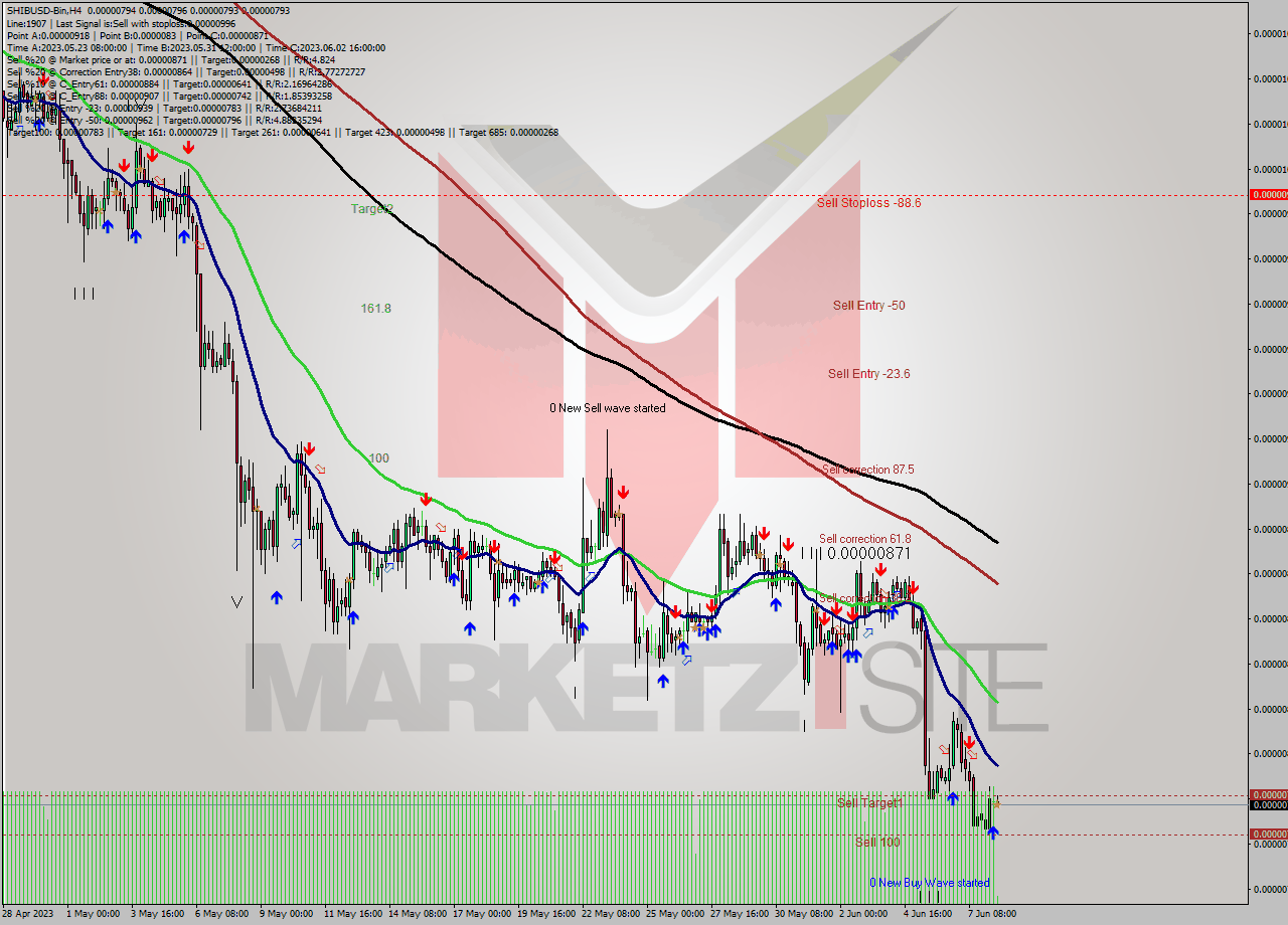 SHIBUSD-Bin MultiTimeframe analysis at date 2023.06.08 15:09