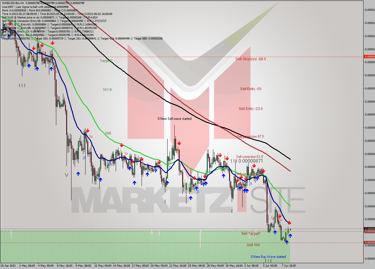 SHIBUSD-Bin MultiTimeframe analysis at date 2023.06.08 23:04