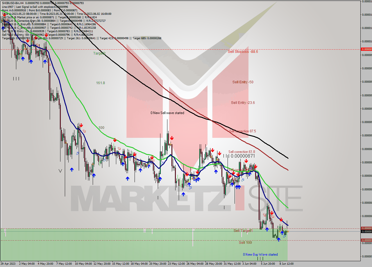 SHIBUSD-Bin MultiTimeframe analysis at date 2023.06.09 19:00