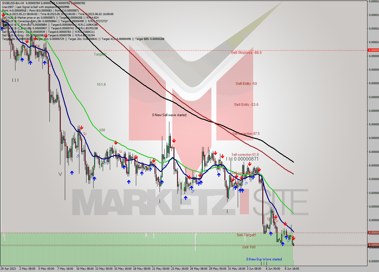 SHIBUSD-Bin MultiTimeframe analysis at date 2023.06.09 23:02