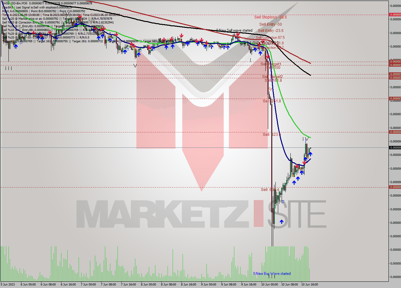 SHIBUSD-Bin M30 Signal